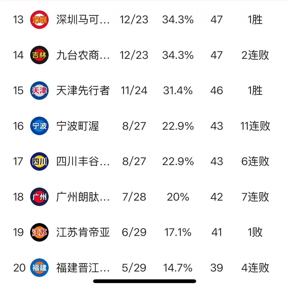 包含随着南京1-0，上海2-1，广西0-1，中甲积分榜出炉，最惨球队诞生的词条