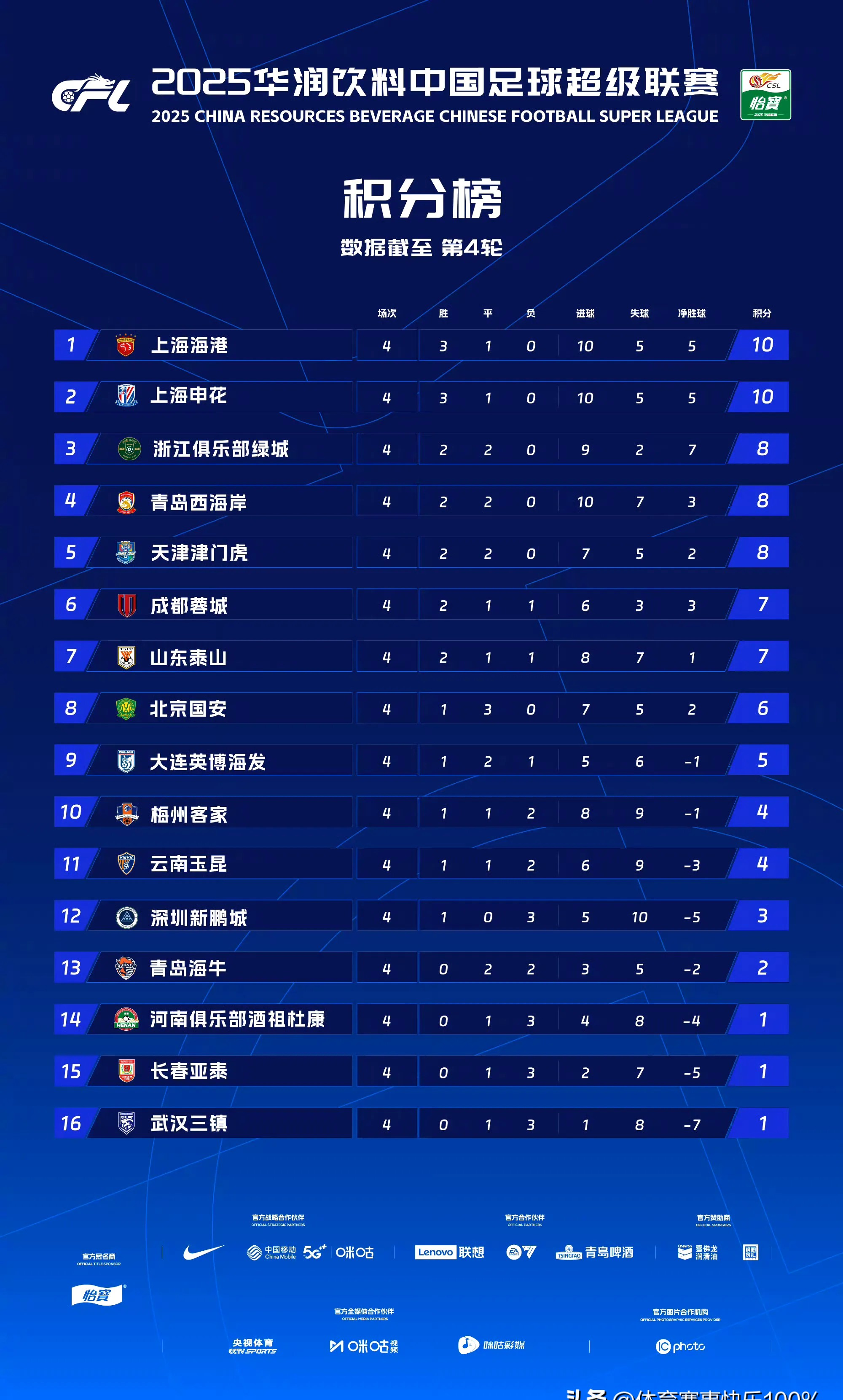 悦达起亚冠名“赋能”盐城队登顶“苏超”积分榜