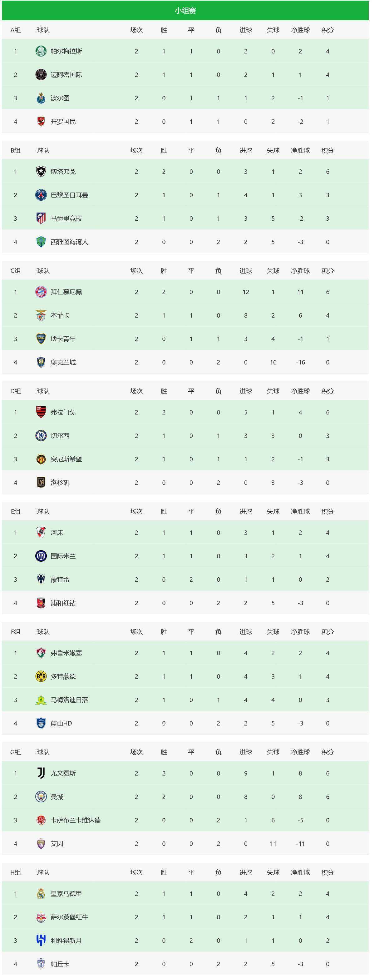 平博娱乐-包含2-0！世俱杯首支3连败球队诞生：欧冠冠军极限反的词条