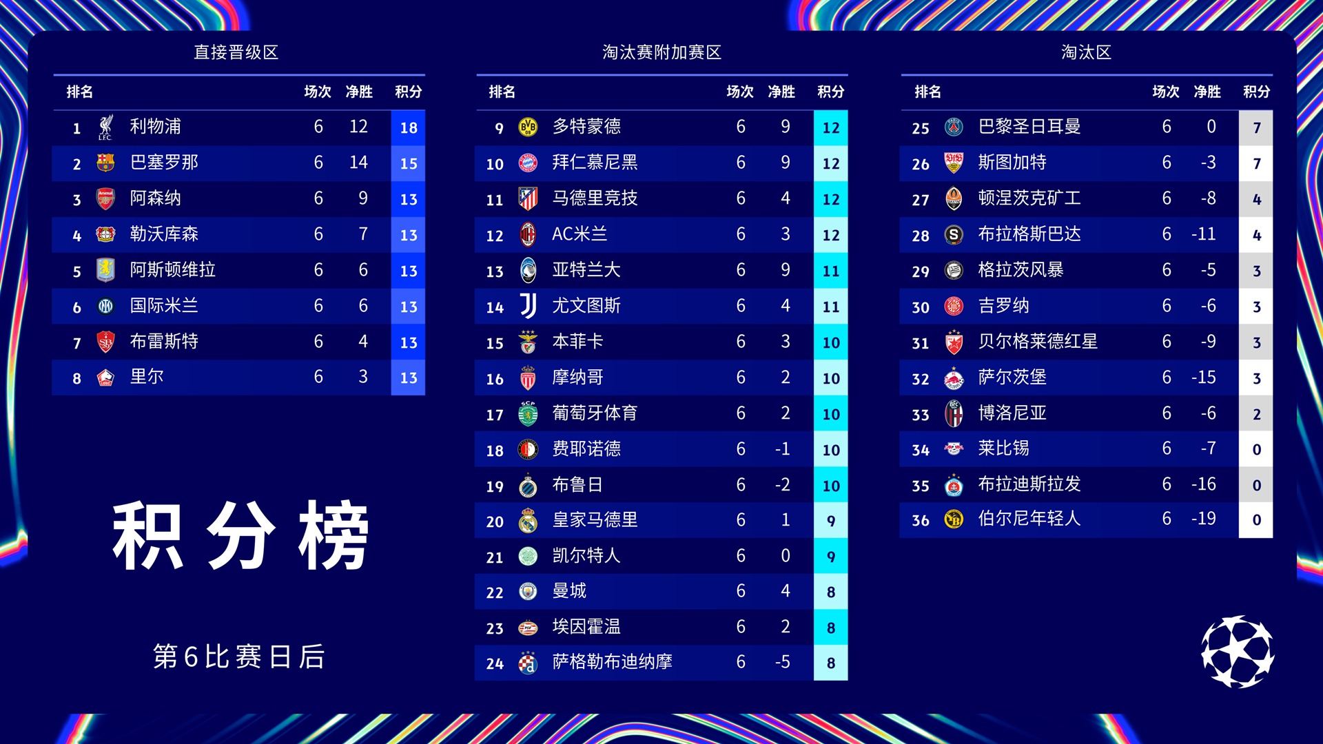 平博娱乐-外媒列欧冠夺冠概率：巴黎20%领跑，利物浦17%，